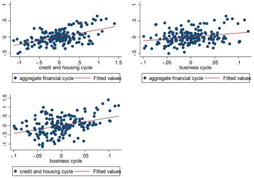 Figure 2. Correlation of financial and business cycles. Source: Authors’ estimates.