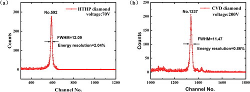 Figure 6. Energy spectra of diamond detectors (a) HPHT diamond and (b) CVD diamond.