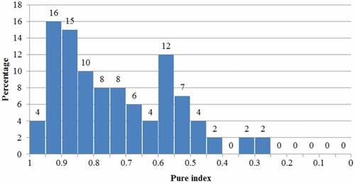 Figure 9. Statistics of pure index.