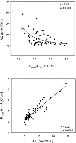 Figure 4 The top panel illustrates a tight correlation between AX and Cdyn,l/Cst,l at RR60 (power function regression). The bottom panel illustrates that the two frequency dependent oscillometric parameters (AX and R5 − 20) are tightly correlated in a linear fashion.