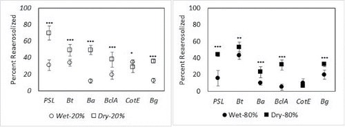 Figure 3. Wet vs. dry deposition effects on average reaerosolization efficiency of 1 μm PSL, Bt, Ba-ΔSterne, BclA, CotE, and Bg at 20% RH (left) and at 80% RH (right); error bars indicate ± 1 standard deviation (n = 8). Statistically significant differences in reaerosolization for the wet and dry deposition are marked on the graph by * (p < 0.05), ** (p < 0.01), and *** (p < 0.001).