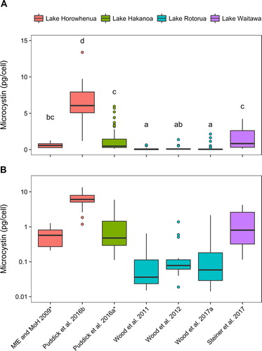 Figure 2. Microcystin cell quotas from studies on New Zealand Microcystis sp., sourced from four different lakes (denoted by colour). All studies used environmental samples except for those denoted with *, which used cultured stains of Microcystis. Data are displayed on: (A) a linear, and (B) a logarithmic y-axis. Identical letters above the box indicate no statistically significant difference between studies (p > 0.05; One-way ANOVA, Tukey HSD).