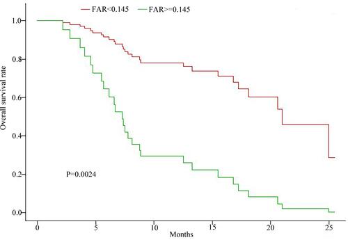 Figure 2 Kaplan–Meier survival curves for OS stratified by different values of FAR.