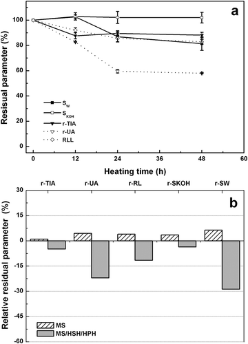 Figure 4. a) Effect of heating time on residual parameters (%) for heated DSFF aqueous dispersions treated by MS/HSH dispersing treatments (10.0 g total solids/100 g, 62 ± 2 °C without RH control) (U samples). Residual parameters were: trypsin inhibitor activity (r-TIA), urease activity (r-UA), reactive lysine (r-RL), protein solubility in water (r-SW) and 0.2 g/100 g potassium hydroxide solution (r-SKOH); b) Relative residual parameters (%) for DSFF aqueous dispersions treated by MS and MS/HSH/HPH, heated for 12 h (10.0 g total solids/100 g, 62 ± 2 °C without RH control) corresponding to M-12 and V-12 samples, respectively.
