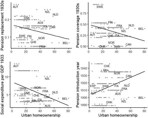 Figure 1. Homeownership‒pension trade-off in major interwar cities.Sources: see Online Appendix I.