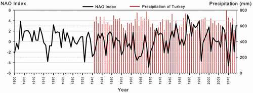 Figure 2. Mean annual amount of precipitation in Turkey between 1941 and 2014 (Source: Turkish State Meteorological Service) and the Hurrel North Atlantic Oscillation (NAO) index (DJF) between 1900 and 2014 (Source: Hurrel. 1995 ve Climate Analysis Section. NCAR. Boulder. USA). The NAO index is negatively correlated with the mean annual amount of precipitation in Turkey (r = −0.364, p < 0.001)