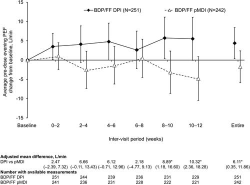 Figure 3. Pre-dose evening PEF (ITT population). *p<.05 DPI vs. pMDI. Data are adjusted mean and 95% confidence interval, analyzed using mixed model for repeated measures. Mean baseline values were 388.8 and 390.5 L/min for BDP/FF DPI and pMDI, respectively. PEF: peak expiratory flow; BDP/FF: beclomethasone dipropionate/formoterol fumarate; DPI: dry-powder inhaler; pMDI: pressurized metered dose inhaler.
