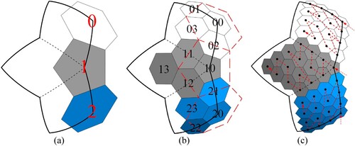 Figure 5. Hierarchical partitioning and encoding of the combined structure. (a) level 0, (b) level 1, and (c) Z curve of the Morton code at level 2. The figures are visualized in Wolfram Mathematica 13.2.1.