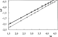 9 Plots of lnF versus lnt of C-P-A IPNs at pH 1.1: ○ = G-0.5, □ = G-1, ▵ = G-2.