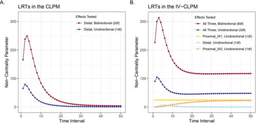 Figure 7. Likelihood-ratio tests (LRTs) of the causal estimates in the traditional CLPM and the IV-CLPM at varying time intervals between study waves. (A) CLPM: The non-centrality parameter (NCP) obtained from a 2-degrees-of-freedom (2df) test of bidirectional distal effects, and that obtained from a 1df LRT of a unidirectional distal effect (shown here is X to Y). (B) IV-CLPM: The NCP from a 6df omnibus test of bidirectional causal estimates of three types: the proximal effect at wave 1 (Proximal_W1), the distal effect, and the proximal effect at wave 2 (Proximal_W2). A significant omnibus test is followed up with a 3df LRT of the three causal effects in each direction, and, finally, the 1df LRTs of the three causal effects separately (in each direction of causation). The NCPs were obtained by fixing to zero the parameters of interest in models fitted to data with N=1000, bYX=0.2, bXY=0.2, bX2X1=0.7, bY2Y1=0.7, and rexy=0.3.