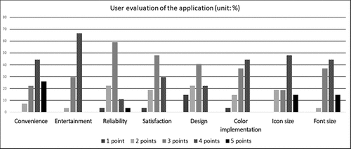 Figure 6. Evaluation results.