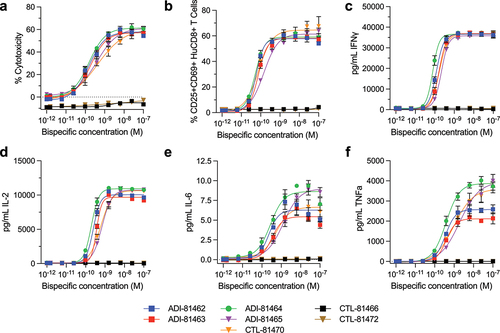 Figure 5. CD20xCD3 bispecific antibodies mediate RTCC in-vitro. Preactivated human CD8+ lymphocytes were incubated with serial dilutions of CD20 × CD3 or control bispecific antibodies and CD20-positive Raji cells at an effector:target ratio of 10:1 for 24 h. Flow cytometric analysis was performed to simultaneously evaluate the number of surviving Raji cells (a) as a measure of cytotoxicity and CD8+ T cell activation and (b) by assessing co-expression of CD69 and CD25 activation markers. Cytokine analysis of culture supernatants was performed by multiplexed MSD assays to assess levels of bispecific antibody mediated secretion of IFNγ (c), IL-2 (d), IL-6 (e) and TNFa (f). Data are representative of one experiment with three replicates using lymphocytes from a single human donor.