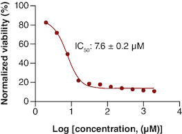 Figure 1. The IC50 of gemcitabine on PANC-1 cell line.n = 3.