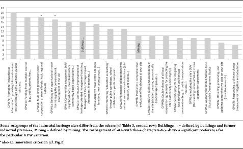 Fig. 2: Ranking of Good Practice Wheel (GPW, see Table 2) criteria for industrial heritage management (How often a criterion is attributed a major role).