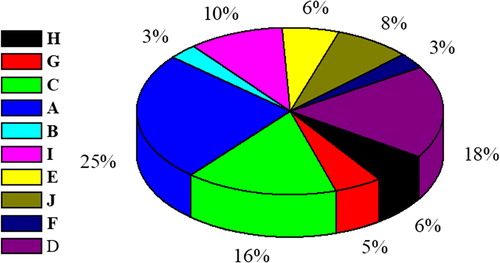 Figure 2. Classification of bZIP family transcription factors in celery and the percentage of every subfamily.