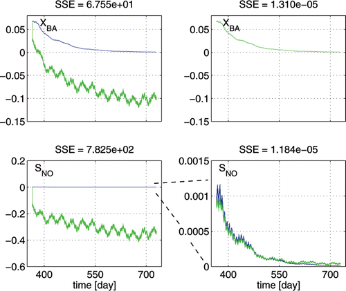 Figure 4. Improvement of identification when avoiding extreme weights (Q in = medium low, T = 11°C). Evolution of ASM1 (black) and model predicted (grey) profiles of X BA and S NO. Left: no constraints. Right: constraints on the identified values of the weights.