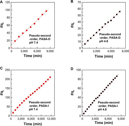 Figure 7 (A–D) Data fit of PASA release from PASA-D and PASA-I nanocomposites into pseudo-second-order kinetic model at pH 7.4 and 4.8.