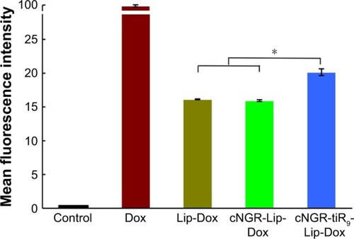 Figure 6 Mean fluorescence intensity of Dox after 12 hours treatment of various Dox formulations (10 µg/mL) were analyzed by flow cytometry (n=3).Notes: Values shown are means ± SEM. *P<0.05.Abbreviations: cNGR, cyclic asparagine–glycine–arginine; Dox, doxorubicin; Lip, liposomes; tiR9, tandem-insert nona-arginine.