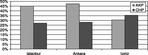 Figure 4 AKP's success in major metropolitan centres. Source: Tuncer (Citation2007).