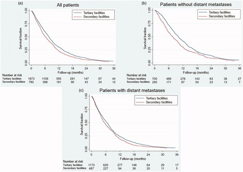 Figure 2. (a) The overall survival for patients with pancreatic cancer treated with chemotherapy as first line treatment according to facility type for all patients. The mOS was 7.7 and 6.1 months, respectively (p = .0001). (b) The overall survival for patients with pancreatic cancer treated with chemotherapy as first line treatment according to facility type for patients without distant metastases. The mOS was 10.0 and 7.7 months, respectively (p = .001). (c) The overall survival for patients with pancreatic cancer treated with chemotherapy as first line treatment according to facility type for patients with distant metastases. The mOS was 6.6 and 5.4 months, respectively (p = .02).