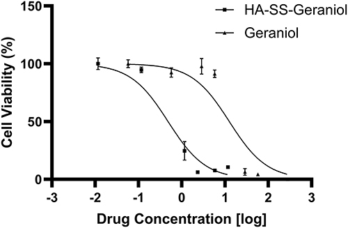 Figure 1 Cell viability analysis of PC-3 cells after treatment with geraniol or HA-SS-geraniol for 48 hours. (Mean ± SD; n = 3; * p < 0.05).