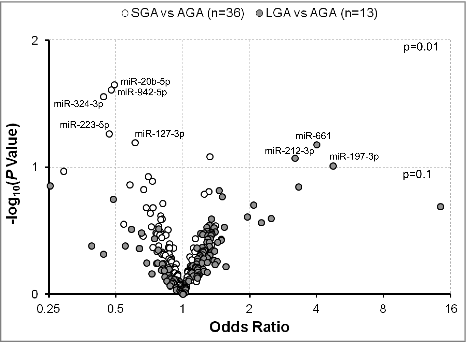 Figure 1. Odds ratios for having an SGA or LGA vs. AGA infant in association with levels of extracellular microRNAs (exmiRNAs) in maternal serum. Odds ratios are adjusted for gestational age and infant's sex; -log10 (P Value) indicates transformed P values of the association between exmiRNAs and SGA or LGA. Odds ratios between SGA and AGA are shown in white and between LGA and AGA in gray.