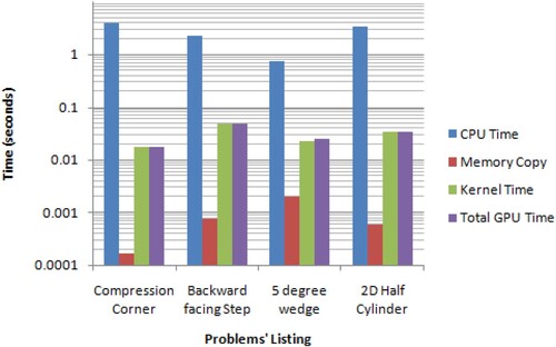 Figure 11. CPU and GPU time comparison for all 4 cases.