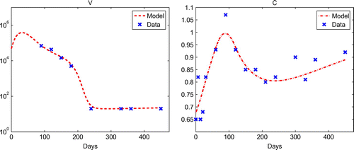 Figure B2. Using θopt2 in Table B3 for parameter estimation # 2, (Left) Plot of model solution and viral load data on [0,450]. (Right) Plot of model solution and serum creatinine data on [0,450].