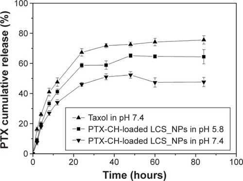 Figure 4 The study of release behavior of PTX-CH-loaded LCS_NPs in vitro.Note: The release of paclitaxel from PTX-CH-loaded LCS_NPs at pH 5.8 and pH 7.4 compared with PTX solution.Abbreviations: PTX, paclitaxel; PTX-CH-loaded LCS_NPs, paclitaxel–cholesterol complex-loaded lecithin–chitosan nanoparticles.