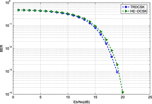 Figure 11. Simulated BER performance of HE-DCSK and TRDCSK at M=500.