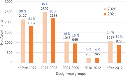 Figure 3. The number and share of apartments in categorized design years.