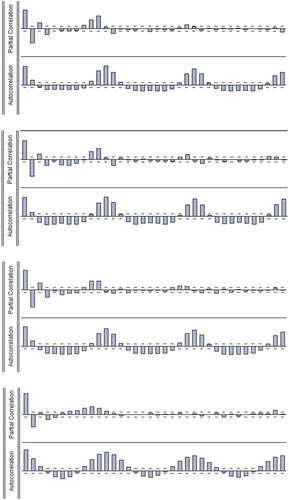 Figure 4. Autocorrelation and partial autocorrelation of standardized monthly streamflow time series for Daryan, Germezigol, Ligvan, Saeedabad stations, respectively.