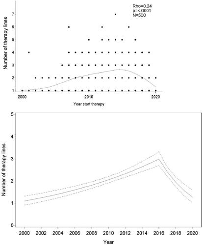 Figure 3. Panels A and B: Number of lines of therapy received by the patients depending on starting year. Panel A: scatter plot with smoothed curve and spearman correlation. Panel B: mean number of lines of therapy over time with 95% confidence interval.
