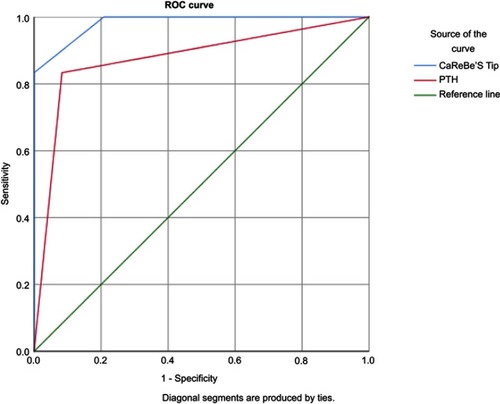 Figure 1 Comparison between the ROC curves of CaReBe’S Tip score and PTH.