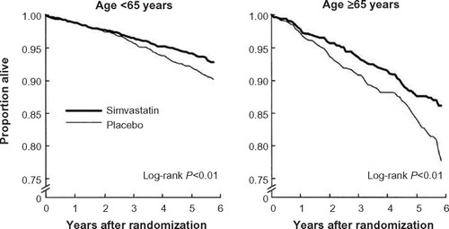 Figure 11 Benefits of simvastatin versus placebo treatment in Scandinavian Simvastatin Survival Study.