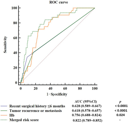 Figure 2 ROC curve of independent factors for predicting LE-DVT development in CRII patients after pelvic malignancy radiation and comparison with the potential prognostic variables.