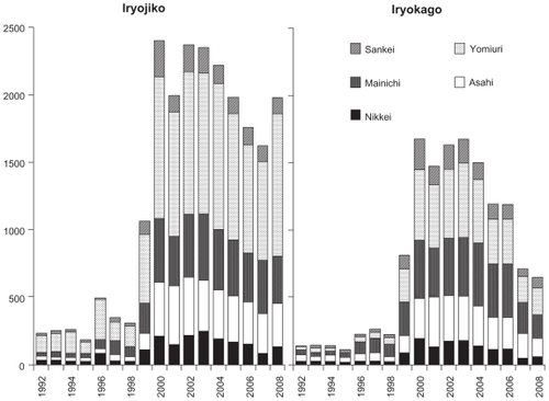 Figure 2 Number of articles containing the word ‘iryojiko’ (medically related occurrence or incident) or ‘iryokago’ (medical professional negligence or error).