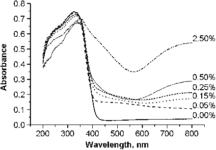 Figure 2. UV–vis diffuse reflectance spectra of Cu-doped TiO2 catalysts.