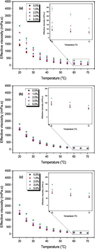 Figure 9. Effect of temperature on viscosity of Al2O3–glycerol nanofluids: (a) 20–30 nm, (b) 80 nm, (c) 100 nm. Results represent the viscosity value at 3-hour ultrasonication.