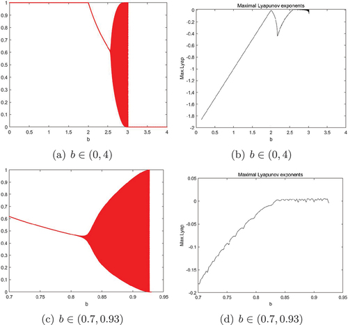 Figure 1. Bifurcation of the system (7) in (b,x)-plane and maximal lyapunov exponents.