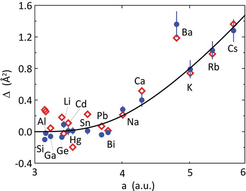 Figure 8. Velocity difference Δ versus the Wigner-Seitz radius a of the ion sphere for a series of liquid metals. The data are plotted with a logarithmic x-axis scale to expand the lower values region. Experimental data (dots) are compared with the values calculated according to the model of Equationeq. 8(8) cmod2=limq→0ωR2(q)q2=Ωp21ks2+2δpqD2+⟨R2⟩6(8) (lozenges) and Ref [Citation89]. The full line is a guide-to-the-eye