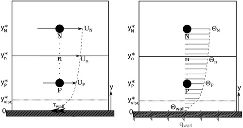 Figure 17. Diagrams representing the momentum (left) and thermal (right) domains considered by the smooth-walled Analytical Wall Function on a cell-by-cell basis in the near-wall region of flow.