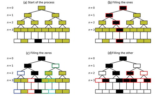 Figure 2. Illustration with a simple case of the successive steps of the conditional β-model. Ones are represented in black, zeros in white, and unknown/missing values in gold. (a) Start of the process: some data is missing and all the underlying increments of the process are unknown. (b) Filling the ones: all the increments needed to retrieve the ones of the original field are set to one. (c) Filling the zeros: a limited number of increments ensuring the zeros of the original field are retrieved are set to zero. (d) The remaining unknown increments are randomly drawn by using the probability distribution of EquationEquation (5)(5) Prμε=λ1c=λ1−c(5) . More details (including the edge colour highlights can be found in the text