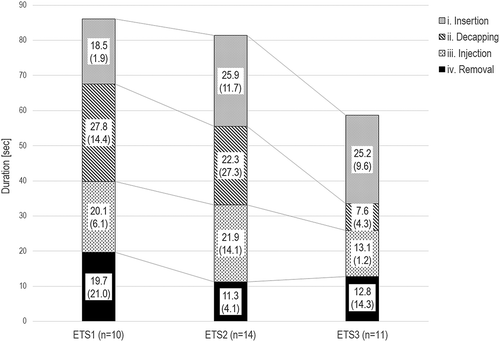 Figure 5. Evolution of product efficiency over time. Mean (standard deviation of) duration [sec] are reported per self-injection use step for each eye-tracking study (ETS1-3). Eye-tracking was used to assess the transition points between use steps in order to accurately assess their duration.