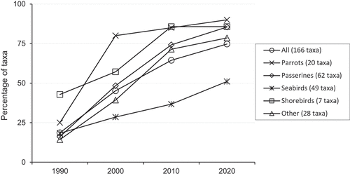 Figure 1. Decadal trends in the percentage of threatened bird taxa with any monitoring. Results are presented for ‘all’ taxa and for five broad taxonomic groups. The number of taxa assessed in each group is listed in parentheses in the legend.