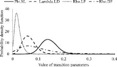Figure 9. The posterior distributions for transition parameters in Markov model.