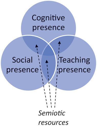 Figure 1. Semiotic resources in an ERT context as community of inquiry.