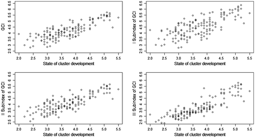 Figure 1. State of cluster development and national competitiveness (upper left); state of cluster development and I sub-index of GCI (upper right); state of cluster development and II sub-index of GCI (lower left); state of cluster development and III sub-index of GCI (lower right).