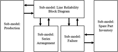 Figure 5. General overview of simulation model.