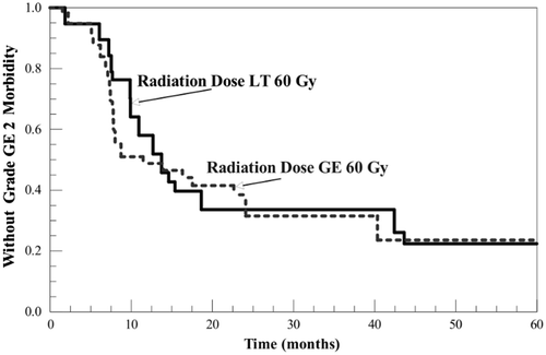 Figure 3. Kaplan-Meier curves for freedom from ≥grade 2 toxicity for patients receiving ≥60 Gy (62.1 ± 2.4 Gy) and patients receiving <60 Gy (51.8 ± 6.1 Gy). Radiation dose was at the discretion of the treating physician, but the heated and control sectors always received the same dose. Separation between the curves was not statistically significant.